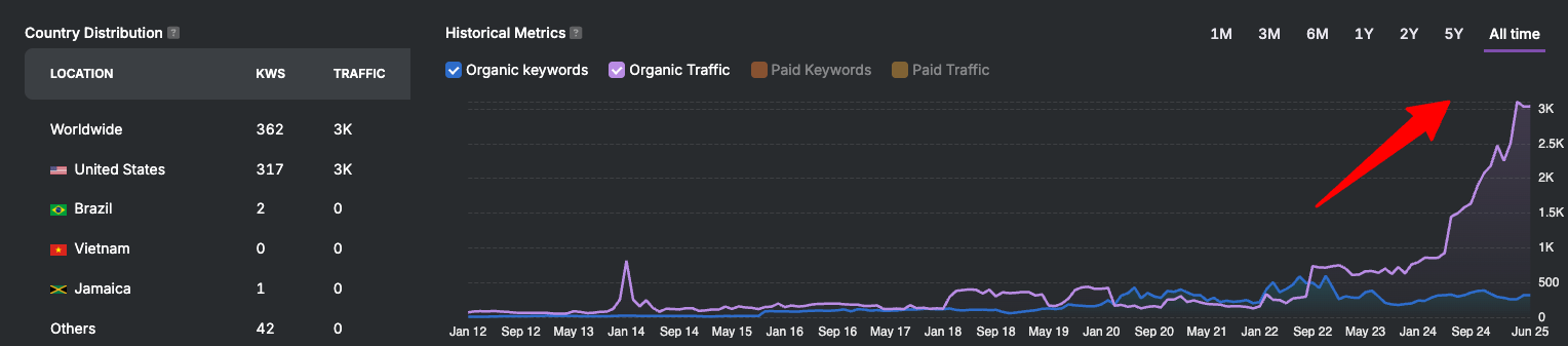 SEO Results for Churches