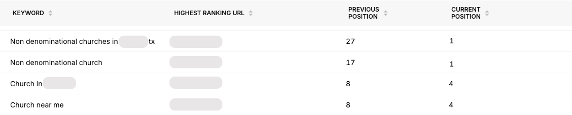 Case Study Church SEO
