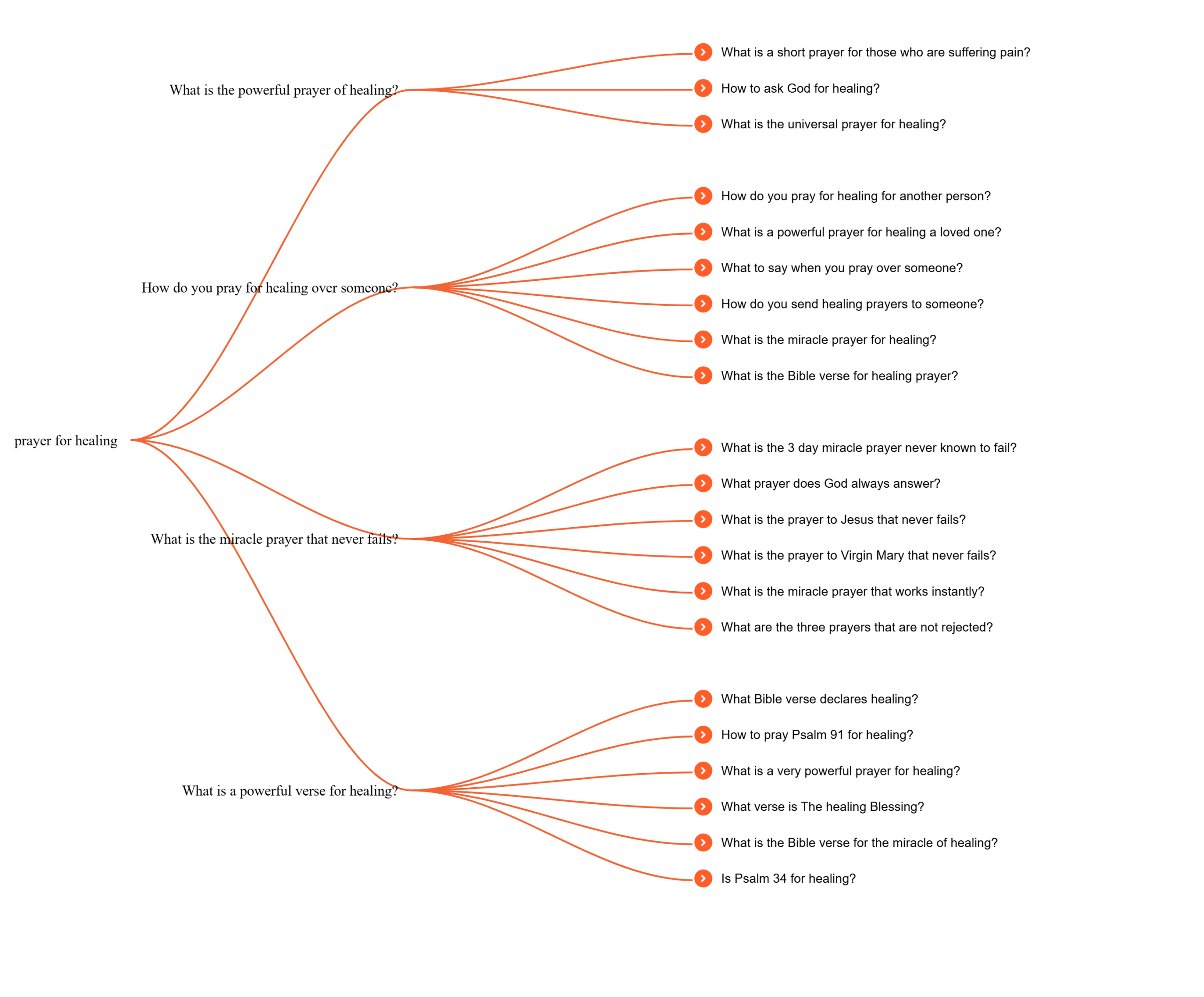 How to Use SEO Tools to Craft Relevant Sermon Topics - Guide